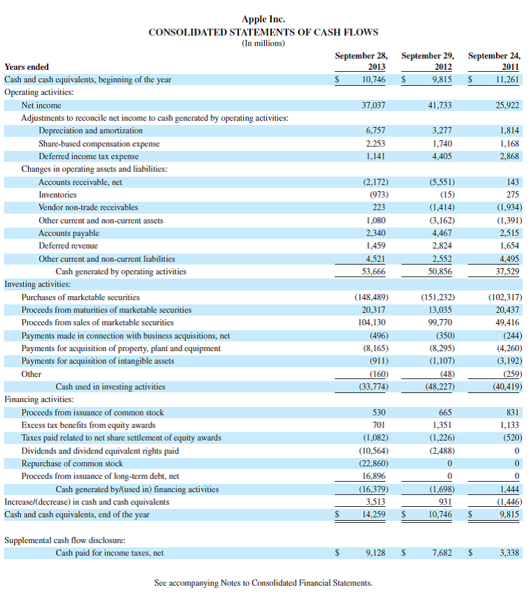   Review the balance sheet of Apple in Appendix A. Identify one asset account that requires adjustment before annual financial statements can be prepared. What would be the effect on the income statement if this asset account were not adjusted (Number not required, but comment on over- or understating of net income.)     Reference: balance sheet of Apple in Appendix A                