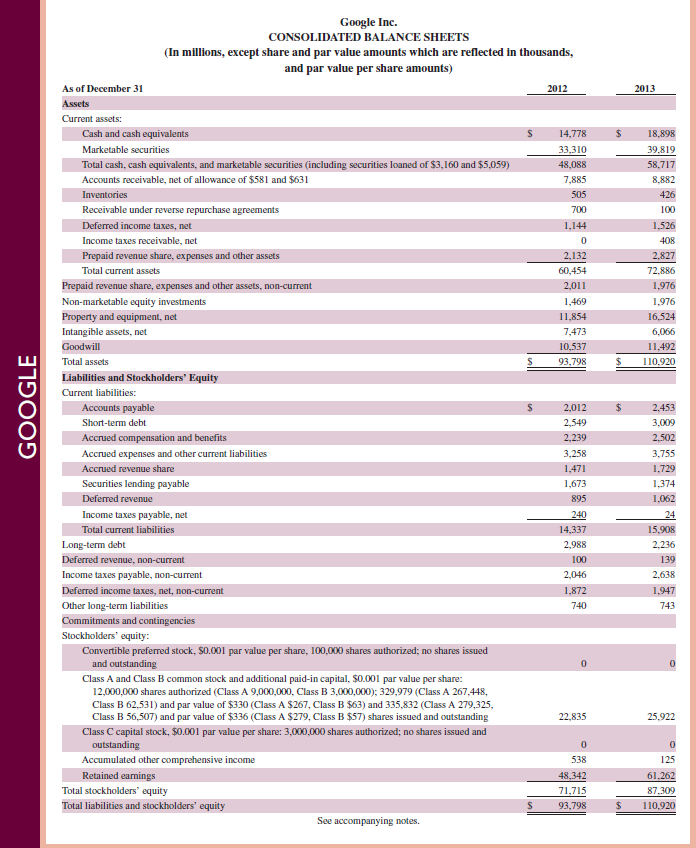   Review the balance sheet of Google in Appendix A. Identify the amount for property and equipment. What adjusting entry is necessary (no numbers required) for this account when preparing financial statements      Reference: balance sheet of Google in Appendix A                