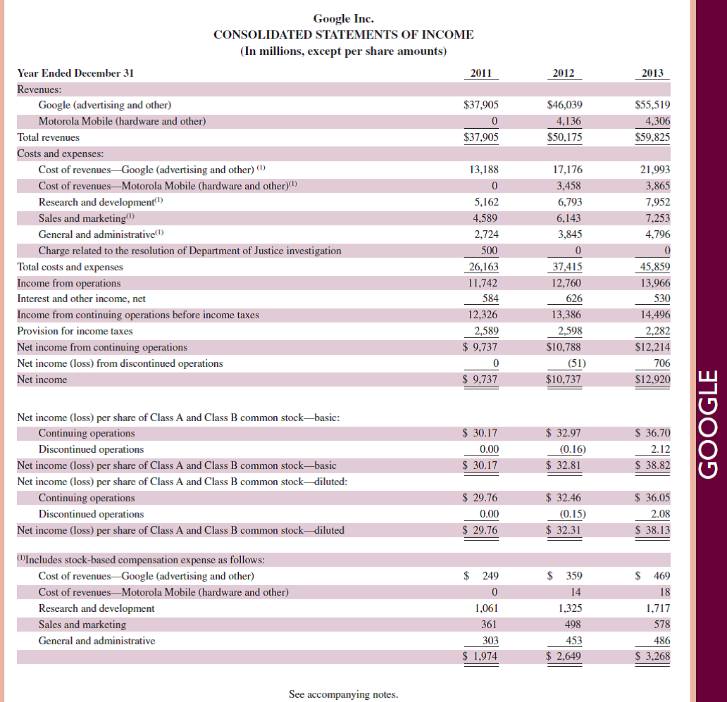   Review the balance sheet of Google in Appendix A. Identify the amount for property and equipment. What adjusting entry is necessary (no numbers required) for this account when preparing financial statements      Reference: balance sheet of Google in Appendix A                
