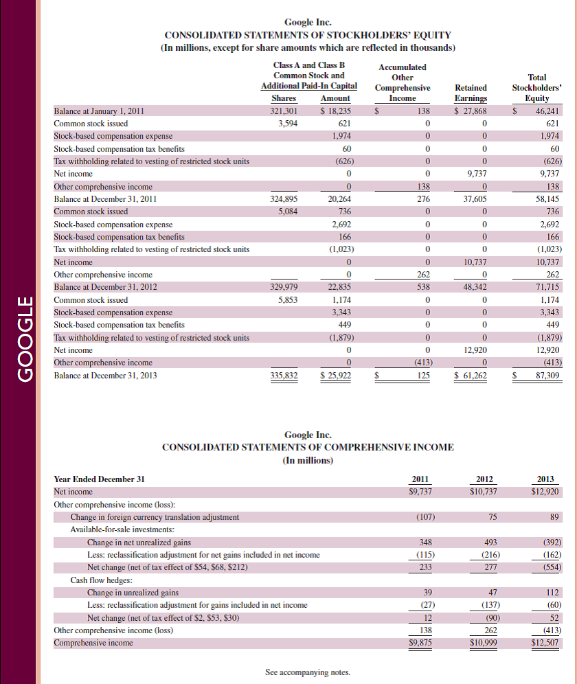   Review the balance sheet of Google in Appendix A. Identify the amount for property and equipment. What adjusting entry is necessary (no numbers required) for this account when preparing financial statements      Reference: balance sheet of Google in Appendix A                