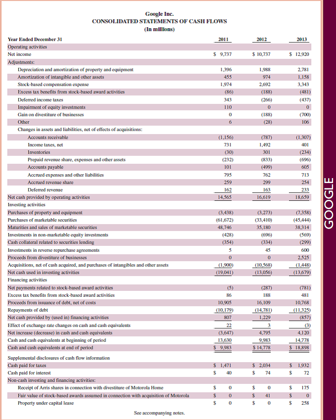   Review the balance sheet of Google in Appendix A. Identify the amount for property and equipment. What adjusting entry is necessary (no numbers required) for this account when preparing financial statements      Reference: balance sheet of Google in Appendix A                