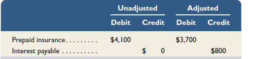 The following information is taken from Camara Company's unadjusted and adjusted trial balances. Given this information, which of the following is likely included among its adjusting entries A) A $400 debit to Insurance Expense and an $800 debit to Interest Payable. B) A $400 debit to Insurance Expense and an $800 debit to Interest Expense. C) A $400 credit to Prepaid Insurance and an $800 debit to Interest Payable.