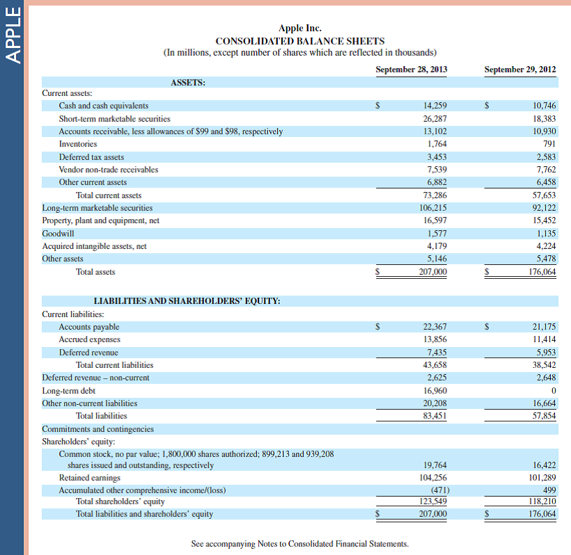 Refer to Apple 's financial statements in Appendix A to answer the following. 1. For the fiscal year ended September 28, 2013, what amount is credited to Income Summary to summarize its revenues earned  2. For the fiscal year ended September 28, 2013, what amount is debited to Income Summary to summarize its expenses incurred  3. For the fiscal year ended September 28, 2013, what is the balance of its Income Summary account before it is closed  Fast Forward  4. Access Apple's annual report (10-K) for fiscal years ending after September 28, 2013, at its website ( Apple.com ) or the SEC's EDGAR database ( www.SEC.gov ). How has the amount of net income closed to Income Summary changed in the fiscal years ending after September 28, 2013  Reference: Apple 's financial statements in Appendix A                