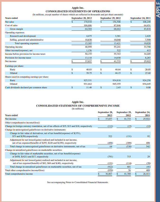 Refer to Apple 's financial statements in Appendix A to answer the following. 1. For the fiscal year ended September 28, 2013, what amount is credited to Income Summary to summarize its revenues earned  2. For the fiscal year ended September 28, 2013, what amount is debited to Income Summary to summarize its expenses incurred  3. For the fiscal year ended September 28, 2013, what is the balance of its Income Summary account before it is closed  Fast Forward  4. Access Apple's annual report (10-K) for fiscal years ending after September 28, 2013, at its website ( Apple.com ) or the SEC's EDGAR database ( www.SEC.gov ). How has the amount of net income closed to Income Summary changed in the fiscal years ending after September 28, 2013  Reference: Apple 's financial statements in Appendix A                