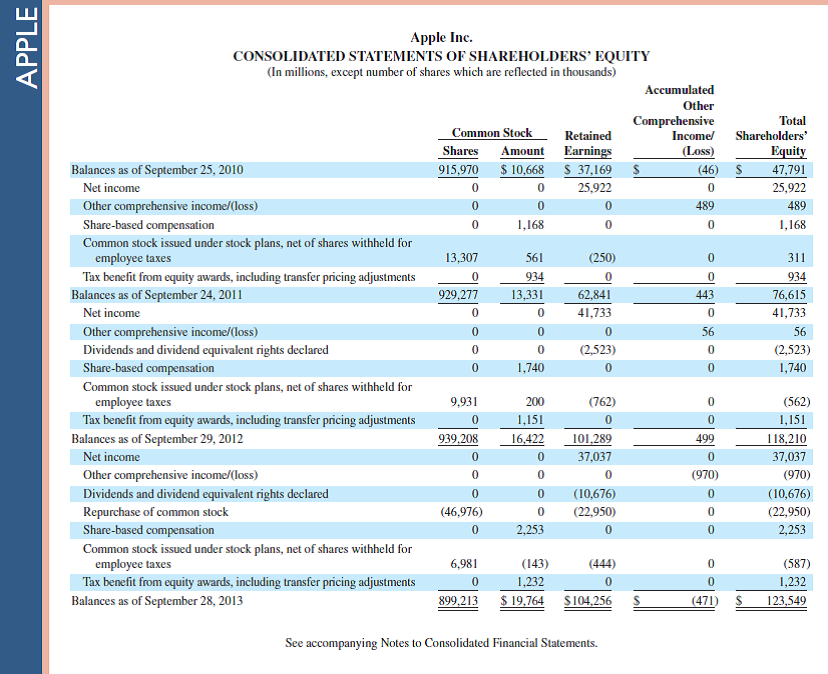 Refer to Apple 's financial statements in Appendix A to answer the following. 1. For the fiscal year ended September 28, 2013, what amount is credited to Income Summary to summarize its revenues earned  2. For the fiscal year ended September 28, 2013, what amount is debited to Income Summary to summarize its expenses incurred  3. For the fiscal year ended September 28, 2013, what is the balance of its Income Summary account before it is closed  Fast Forward  4. Access Apple's annual report (10-K) for fiscal years ending after September 28, 2013, at its website ( Apple.com ) or the SEC's EDGAR database ( www.SEC.gov ). How has the amount of net income closed to Income Summary changed in the fiscal years ending after September 28, 2013  Reference: Apple 's financial statements in Appendix A                