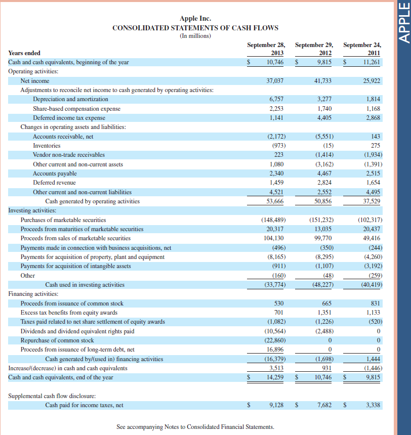 Refer to Apple 's financial statements in Appendix A to answer the following. 1. For the fiscal year ended September 28, 2013, what amount is credited to Income Summary to summarize its revenues earned 2. For the fiscal year ended September 28, 2013, what amount is debited to Income Summary to summarize its expenses incurred 3. For the fiscal year ended September 28, 2013, what is the balance of its Income Summary account before it is closed Fast Forward 4. Access Apple's annual report (10-K) for fiscal years ending after September 28, 2013, at its website ( Apple.com ) or the SEC's EDGAR database ( www.SEC.gov ). How has the amount of net income closed to Income Summary changed in the fiscal years ending after September 28, 2013 Reference: Apple 's financial statements in Appendix A