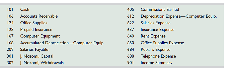 On April 1, 2015, Jiro Nozomi created a new travel agency, Adventure Travel. The following transactions occurred during the company's first month. April 1 Nozomi invested $30,000 cash and computer equipment worth $20,000 in the company. 2 The company rented furnished office space by paying $1,800 cash for the first month's (April) rent. 3 The company purchased $1,000 of office supplies for cash. 10 The company paid $2,400 cash for the premium on a 12-month insurance policy. Coverage begins on April 11. 14 The company paid $1,600 cash for two weeks' salaries earned by employees. 24 The company collected $8,000 cash on commissions from airlines on tickets obtained for customers. 28 The company paid $1,600 cash for two weeks' salaries earned by employees. 29 The company paid $350 cash for minor repairs to the company's computer. 30 The company paid $750 cash for this month's telephone bill. 30 Nozomi withdrew $1,500 cash from the company for personal use. The company's chart of accounts follows:     Required  1. Use the balance column format to set up each ledger account listed in its chart of accounts. 2. Prepare journal entries to record the transactions for April and post them to the ledger accounts. The company records prepaid and unearned items in balance sheet accounts. 3. Prepare an unadjusted trial balance as of April 30. 4. Use the following information to journalize and post adjusting entries for the month: a. Two-thirds (or $133) of one month's insurance coverage has expired. b. At the end of the month, $600 of office supplies are still available. c. This month's depreciation on the computer equipment is $500. d. Employees earned $420 of unpaid and unrecorded salaries as of month-end. e. The company earned $1,750 of commissions that are not yet billed at month-end. 5. Prepare the adjusted trial balance as of April 30. Prepare the income statement and the statement of owner's equity for the month of April and the balance sheet at April 30, 2015. 6. Prepare journal entries to close the temporary accounts and post these entries to the ledger. 7. Prepare a post-closing trial balance.