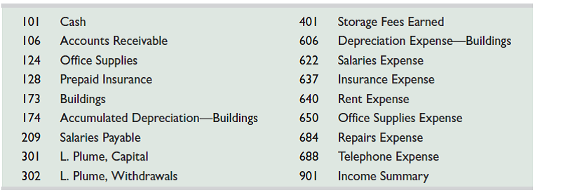 On July 1, 2015, Lula Plume created a new self-storage business, Safe Storage Co. The following transactions occurred during the company's first month. July 1 Plume invested $30,000 cash and buildings worth $150,000 in the company. 2 The company rented equipment by paying $2,000 cash for the first month's (July) rent. 5 The company purchased $2,400 of office supplies for cash. 10 The company paid $7,200 cash for the premium on a 12-month insurance policy. Coverage begins on July 11. 14 The company paid an employee $1,000 cash for two weeks' salary earned. 24 The company collected $9,800 cash for storage fees from customers. 28 The company paid $1,000 cash for two weeks' salary earned by an employee. 29 The company paid $950 cash for minor repairs to a leaking roof. 30 The company paid $400 cash for this month's telephone bill. 31 Plume withdrew $2,000 cash from the company for personal use. The company's chart of accounts follows:     Required  1. Use the balance column format to set up each ledger account listed in its chart of accounts. 2. Prepare journal entries to record the transactions for July and post them to the ledger accounts. Record prepaid and unearned items in balance sheet accounts. 3. Prepare an unadjusted trial balance as of July 31. 4. Use the following information to journalize and post adjusting entries for the month: a. Two-thirds of one month's insurance coverage has expired. b. At the end of the month, $1,525 of office supplies are still available. c. This month's depreciation on the buildings is $1,500. d. An employee earned $100 of unpaid and unrecorded salary as of month-end. e. The company earned $1,150 of storage fees that are not yet billed at month-end. 5. Prepare the adjusted trial balance as of July 31. Prepare the income statement and the statement of owner's equity for the month of July and the balance sheet at July 31, 2015. 6. Prepare journal entries to close the temporary accounts and post these entries to the ledger.  7. Prepare a post-closing trial balance.