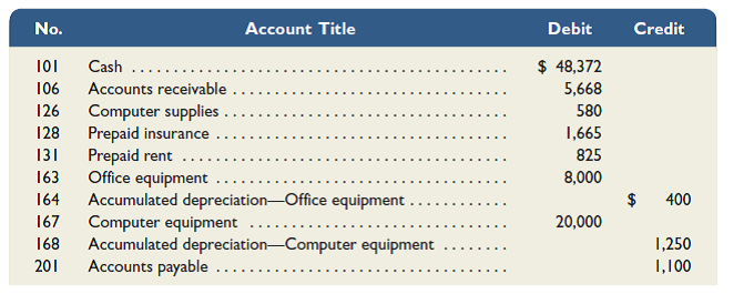 (This serial problem began in Chapter 1 and continues through most of the book. If previous chapter segments were not completed, the serial problem can begin at this point. It is helpful, but not necessary, to use the Working Papers that accompany the book.)  The December 31, 2015, adjusted trial balance of Business Solutions (reflecting its transactions from October through December of 2015) follows.         Required  1. Record and post the necessary closing entries for Business Solutions. 2. Prepare a post-closing trial balance as of December 31, 2015.