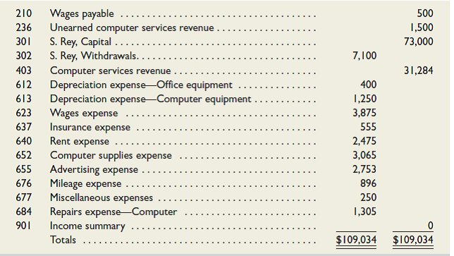 (This serial problem began in Chapter 1 and continues through most of the book. If previous chapter segments were not completed, the serial problem can begin at this point. It is helpful, but not necessary, to use the Working Papers that accompany the book.)  The December 31, 2015, adjusted trial balance of Business Solutions (reflecting its transactions from October through December of 2015) follows.         Required  1. Record and post the necessary closing entries for Business Solutions. 2. Prepare a post-closing trial balance as of December 31, 2015.