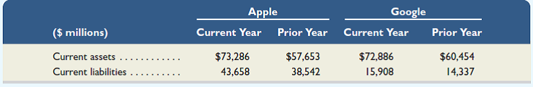 Key figures for the recent two years of both Apple and Google follow.     Required  1. Compute the current ratio for both years for both companies. 2. Which company has the better ability to pay short-term obligations according to the current ratio  3. Analyze and comment on each company's current ratios for the past two years. 4. How do Apple's and Google's current ratios compare to their industry (assumed) average ratio of 2.0