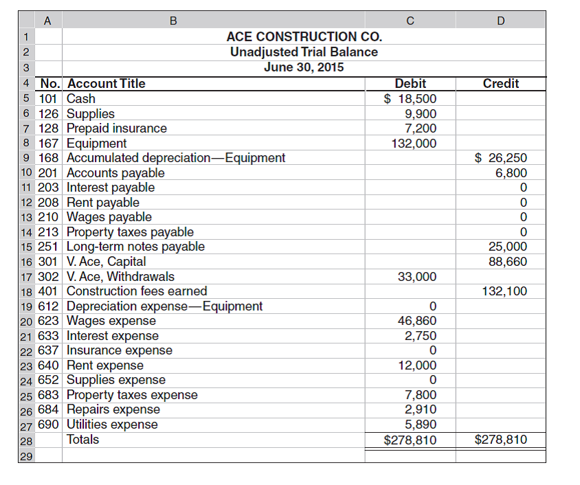 The following unadjusted trial balance is for Ace Construction Co. as of the end of its 2015 fiscal year.The June 30, 2014, credit balance of the owner's capital account was $53,660, and the owner invested $35,000 cash in the company during the 2015 fiscal year.     Required  1. Prepare and complete a 10-column work sheet for fiscal year 2015, starting with the unadjusted trial balance and including adjustments based on these additional facts. a. The supplies available at the end of fiscal year 2015 had a cost of $3,300. b. The cost of expired insurance for the fiscal year is $3,800. c. Annual depreciation on equipment is $8,400. d. The June utilities expense of $650 is not included in the unadjusted trial balance because the bill arrived after the trial balance was prepared. The $650 amount owed needs to be recorded. e. The company's employees have earned $1,800 of accrued wages at fiscal year-end. f. The rent expense incurred and not yet paid or recorded at fiscal year-end is $500. g. Additional property taxes of $1,000 have been assessed for this fiscal year but have not been paid or recorded in the accounts. h. The long-term note payable bears interest at 12% per year. The unadjusted Interest Expense account equals the amount paid for the first 11 months of the 2015 fiscal year. The $250 accrued interest for June has not yet been paid or recorded. (The company is required to make a $5,000 payment toward the note payable during the 2016 fiscal year.) 2. Using information from the completed 10-column work sheet in part 1, journalize the adjusting entries and the closing entries. 3. Prepare the income statement and the statement of owner's equity for the year ended June 30 and the classified balance sheet at June 30, 2015. Analysis Component  4. Analyze the following separate errors and describe how each would affect the 10-column work sheet. Explain whether the error is likely to be discovered in completing the work sheet and, if not, the effect of the error on the financial statements. a. Assume that the adjustment for supplies used consisted of a credit to Supplies and a debit to Supplies Expense for $3,300, when the correct amount was $6,600. b. When the adjusted trial balance in the work sheet is completed, assume that the $18,500 Cash balance is incorrectly entered in the Credit column.
