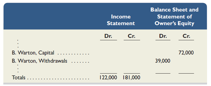 The following selected information is taken from the work sheet for Warton Company as of December 31, 2015. Using this information, determine the amount for B. Warton, Capital, that should be reported on its December 31, 2015, balance sheet.
