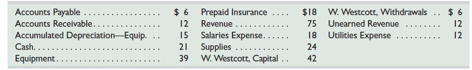 The following data are taken from the unadjusted trial balance of the Westcott Company at December 31, 2015. Each account carries a normal balance and the accounts are shown here in alphabetical order.     1. Use the data above to prepare a work sheet. Enter the accounts in proper order and enter their balances in the correct Debit or Credit column. 2. Use the following adjustment information to complete the work sheet. a. Depreciation on equipment, $3  b. Accrued salaries, $6  c. The $12 of unearned revenue has been earned d. Supplies available at December 31, 2015, $15 e. Expired insurance, $15