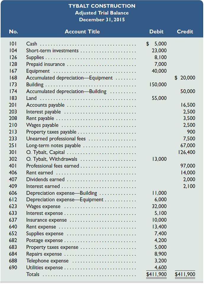 The adjusted trial balance for Tybalt Construction as of December 31, 2015, follows.     O. Tybalt invested $5,000 cash in the business during year 2015 (the December 31, 2014, credit balance of the O. Tybalt, Capital account was $121,400). Tybalt Construction is required to make a $7,000 payment on its long-term notes payable during 2016. Required  1. Prepare the income statement and the statement of owner's equity for the calendar year 2015 and the classified balance sheet at December 31, 2015. 2. Prepare the necessary closing entries at December 31, 2015. 3. Use the information in the financial statements to compute these ratios: ( a ) return on assets (total assets at December 31, 2014, was $200,000), ( b ) debt ratio, ( c ) profit margin ratio (use total revenues as the denominator), and ( d ) current ratio. Round ratios to three decimals for parts a and c, and to two decimals for parts b and d.