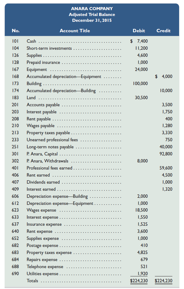 The adjusted trial balance for Anara Co. as of December 31, 2015, follows.     P. Anara invested $40,000 cash in the business during year 2015 (the December 31, 2014, credit balance of the P. Anara, Capital account was $52,800). Anara Company is required to make a $8,400 payment on its long-term notes payable during 2016. Required  1. Prepare the income statement and the statement of owner's equity for the calendar year 2015 and the classified balance sheet at December 31, 2015. 2. Prepare the necessary closing entries at December 31, 2015. 3. Use the information in the financial statements to calculate these ratios: ( a ) return on assets (total assets at December 31, 2014, were $160,000), ( b ) debt ratio, ( c ) profit margin ratio (use total revenues as the denominator), and ( d ) current ratio. Round ratios to three decimals for parts a and c, and to two decimals for parts b and d.
