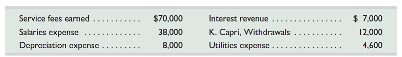 Capri Company began the current period with a $20,000 credit balance in the K. Capri, Capital account. At the end of the period, the company's adjusted account balances include the following temporary accounts with normal balances.     After closing the revenue and expense accounts, what will be the balance of the Income Summary account After all closing entries are journalized and posted, what will be the balance of the K. Capri, Capital account