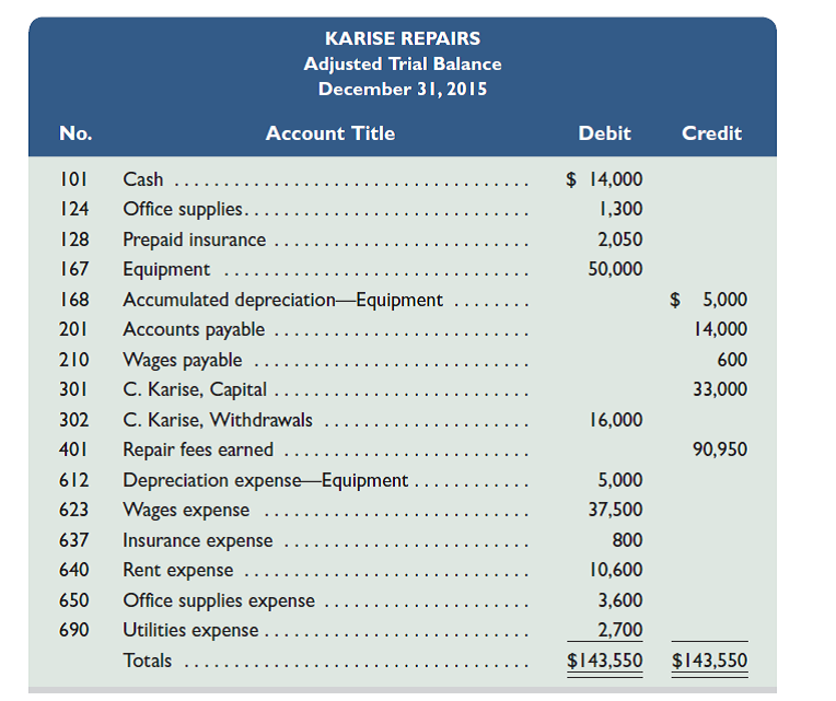 The adjusted trial balance of Karise Repairs on December 31, 2015, follows.     Required  1. Prepare an income statement and a statement of owner's equity for the year 2015, and a classified balance sheet at December 31, 2015. There are no owner investments in 2015. 2. Enter the adjusted trial balance in the first two columns of a six-column table. Use columns three and four for closing entry information and the last two columns for a post-closing trial balance. Insert an Income Summary account as the last item in the trial balance. 3. Enter closing entry information in the six-column table and prepare journal entries for it. Analysis Component  4. Assume for this part only that a. None of the $800 insurance expense had expired during the year. Instead, assume it is a prepayment of the next period's insurance protection. b. There are no earned and unpaid wages at the end of the year. ( Hint: Reverse the $600 wages payable accrual.)  Describe the financial statement changes that would result from these two assumptions.