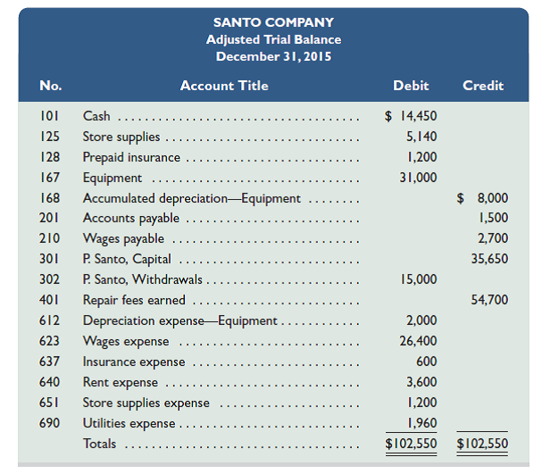Santo Company's adjusted trial balance on December 31, 2015, follows.     Required  1. Prepare an income statement and a statement of owner's equity for the year 2015, and a classified balance sheet at December 31, 2015. There are no owner investments in 2015. 2. Enter the adjusted trial balance in the first two columns of a six-column table. Use the middle two columns for closing entry information and the last two columns for a post-closing trial balance. Insert an Income Summary account (No. 901) as the last item in the trial balance. 3. Enter closing entry information in the six-column table and prepare journal entries for it. Analysis Component  4. Assume for this part only that a. None of the $600 insurance expense had expired during the year. Instead, assume it is a prepayment of the next period's insurance protection. b. There are no earned and unpaid wages at the end of the year. ( Hint: Reverse the $2,700 wages payable accrual.)  Describe the financial statement changes that would result from these two assumptions.