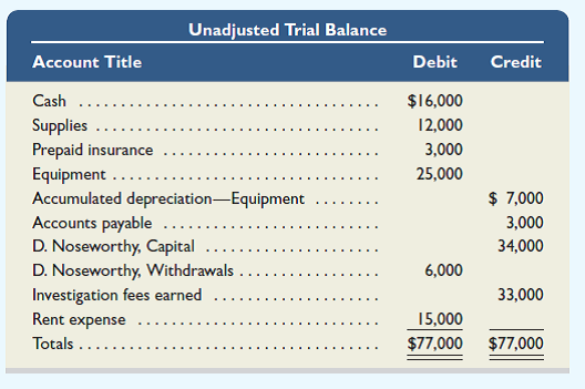 The unadjusted trial balance and information for the accounting adjustments of Noseworthy Investigators follow. Each team member involved in this project is to assume one of the four responsibilities listed. After completing each of these responsibilities, the team should work together to prove the accounting equation utilizing information from teammates (1 and 4). If your equation does not balance, you are to work as a team to resolve the error. The team's goal is to complete the task as quickly and accurately as possible.     Additional Year-End Information  a. Insurance that expired in the current period amounts to $2,200. b. Equipment depreciation for the period is $4,000. c. Unused supplies total $5,000 at period-end. d. Services in the amount of $800 have been provided but have not been billed or collected. Responsibilities for Individual Team Members  1. Determine the accounts and adjusted balances to be extended to the balance sheet columns of the work sheet for Noseworthy. Also determine total assets and total liabilities. 2. Determine the adjusted revenue account balance and prepare the entry to close this account. 3. Determine the adjusted account balances for expenses and prepare the entry to close these accounts. 4. Prepare T-accounts for both D. Noseworthy, Capital (reflecting the unadjusted trial balance amount) and Income Summary. Prepare the third and fourth closing entries. Ask teammates assigned to parts 2 and 3 for the postings for Income Summary. Obtain amounts to complete the third closing entry and post both the third and fourth closing entries. Provide the team with the ending capital account balance. 5. The entire team should prove the accounting equation using post-closing balances.