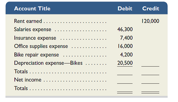 These partially completed Income Statement columns from a 10-column work sheet are for Brown's Bike Rental Company. (1) Use the information to determine the amount that should be entered on the net income line of the work sheet. (2) Prepare the company's closing entries. The owner, H. Brown, did not make any withdrawals this period.