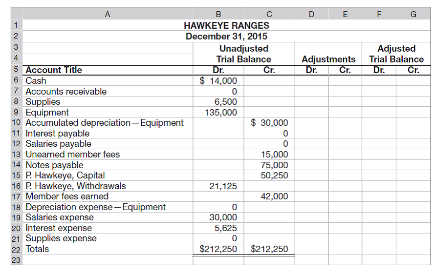 The following six-column table for Hawkeye Ranges includes the unadjusted trial balance as of December 31, 2015.     Required  1. Complete the six-column table by entering adjustments that reflect the following information. a. As of December 31, 2015, employees had earned $1,200 of unpaid and unrecorded salaries. The next payday is January 4, at which time $1,500 of salaries will be paid. b. The cost of supplies still available at December 31, 2015, is $3,000. c. The notes payable requires an interest payment to be made every three months. The amount of unrecorded accrued interest at December 31, 2015, is $1,875. The next interest payment, at an amount of $2,250, is due on January 15, 2016. d. Analysis of the unearned member fees account shows $5,800 remaining unearned at December 31, 2015. e. In addition to the member fees included in the revenue account balance, the company has earned another $9,300 in unrecorded fees that will be collected on January 31, 2016. The company is also expected to collect $10,000 on that same day for new fees earned in January 2016. f. Depreciation expense for the year is $15,000. 2. Prepare journal entries for the adjustments entered in the six-column table for part 1. 3. Prepare journal entries to reverse the effects of the adjusting entries that involve accruals. 4. Prepare journal entries to record the cash payments and cash collections described for January.