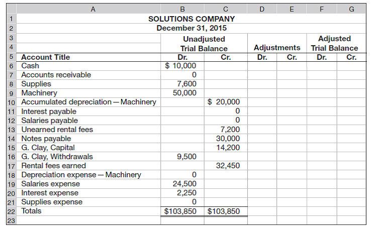 The following six-column table for Solutions Co. includes the unadjusted trial balance as of December 31, 2015.     Required  1. Complete the six-column table by entering adjustments that reflect the following information: a. As of December 31, 2015, employees had earned $400 of unpaid and unrecorded wages. The next payday is January 4, at which time $1,200 in wages will be paid. b. The cost of supplies still available at December 31, 2015, is $3,450. c. The notes payable requires an interest payment to be made every three months. The amount of unrecorded accrued interest at December 31, 2015, is $800. The next interest payment, at an amount of $900, is due on January 15, 2016. d. Analysis of the unearned rental fees shows that $3,200 remains unearned at December 31, 2015. e. In addition to the machinery rental fees included in the revenue account balance, the company has earned another $2,450 in unrecorded fees that will be collected on January 31, 2016. The company is also expected to collect $5,400 on that same day for new fees earned in January 2016. f. Depreciation expense for the year is $3,800. 2. Prepare journal entries for the adjustments entered in the six-column table for part 1. 3. Prepare journal entries to reverse the effects of the adjusting entries that involve accruals. 4. Prepare journal entries to record the cash payments and cash collections described for January.