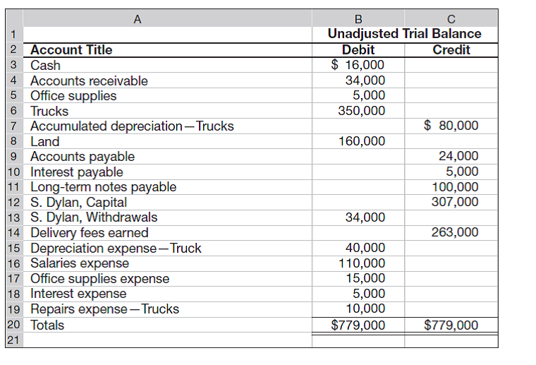 The following unadjusted trial balance contains the accounts and balances of Dylan Delivery Company as of December 31, 2015. 1. Use the following information about the company's adjustments to complete a 10-column work sheet. a. Unrecorded depreciation on the trucks at the end of the year is $40,000. b. The total amount of accrued interest expense at year-end is $6,000. c. The cost of unused office supplies still available at year-end is $2,000. 2. Prepare the year-end closing entries for this company, and determine the capital amount to be reported on its year-end balance sheet.   
