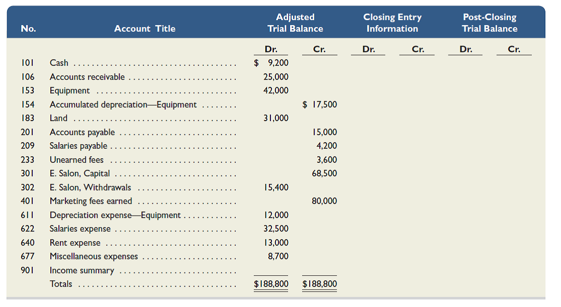 The adjusted trial balance for Salon Marketing Co. follows. Complete the four right-most columns of the table by first entering information for the four closing entries (keyed 1 through 4 ) and second by completing the post-closing trial balance.