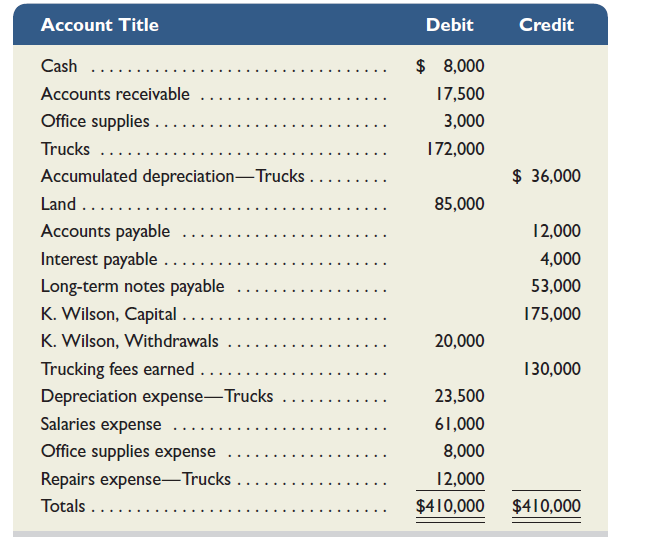 Use the information in the adjusted trial balance reported in Exercise 4-11 to compute the current ratio as of the balance sheet date (round the ratio to two decimals). Interpret the current ratio for the Wilson Trucking Company. (Assume that the industry average for the current ratio is 1.5.) Reference: Exercise 4-11 Use the following adjusted trial balance of Wilson Trucking Company to prepare the (1) income statement and (2) statement of owner's equity for the year ended December 31, 2015. The K. Wilson, Capital account balance is $175,000 at December 31, 2014.