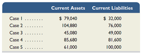 Calculate the current ratio in each of the following separate cases (round the ratio to two decimals). Identify the company case with the strongest liquidity position. (These cases represent competing companies in the same industry.)