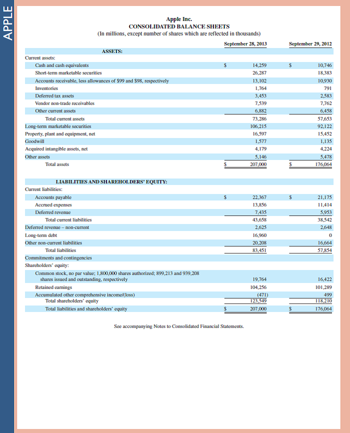 Refer to Apple 's financial statements in Appendix A to answer the following. Required  1. Assume that the amounts reported for inventories and cost of sales reflect items purchased in a form ready for resale. Compute the net cost of goods purchased for the year ended September 28, 2013. 2. Compute the current ratio and acid-test ratio as of September 28, 2013, and September 29, 2012. Interpret and comment on the ratio results. How does Apple compare to the industry average of 1.5 for the current ratio and 1.25 for the acid-test ratio  Fast Forward  3. Access Apple's financial statements (form 10-K) for fiscal years ending after September 28, 2013, from its website ( Apple.com ) or the SEC's EDGAR database ( www.SEC.gov ). Recompute and interpret the current ratio and acid-test ratio for these current fiscal years. Refernce: Apple 's financial statements in Appendix A                