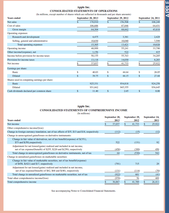 Refer to Apple 's financial statements in Appendix A to answer the following. Required  1. Assume that the amounts reported for inventories and cost of sales reflect items purchased in a form ready for resale. Compute the net cost of goods purchased for the year ended September 28, 2013. 2. Compute the current ratio and acid-test ratio as of September 28, 2013, and September 29, 2012. Interpret and comment on the ratio results. How does Apple compare to the industry average of 1.5 for the current ratio and 1.25 for the acid-test ratio  Fast Forward  3. Access Apple's financial statements (form 10-K) for fiscal years ending after September 28, 2013, from its website ( Apple.com ) or the SEC's EDGAR database ( www.SEC.gov ). Recompute and interpret the current ratio and acid-test ratio for these current fiscal years. Refernce: Apple 's financial statements in Appendix A                