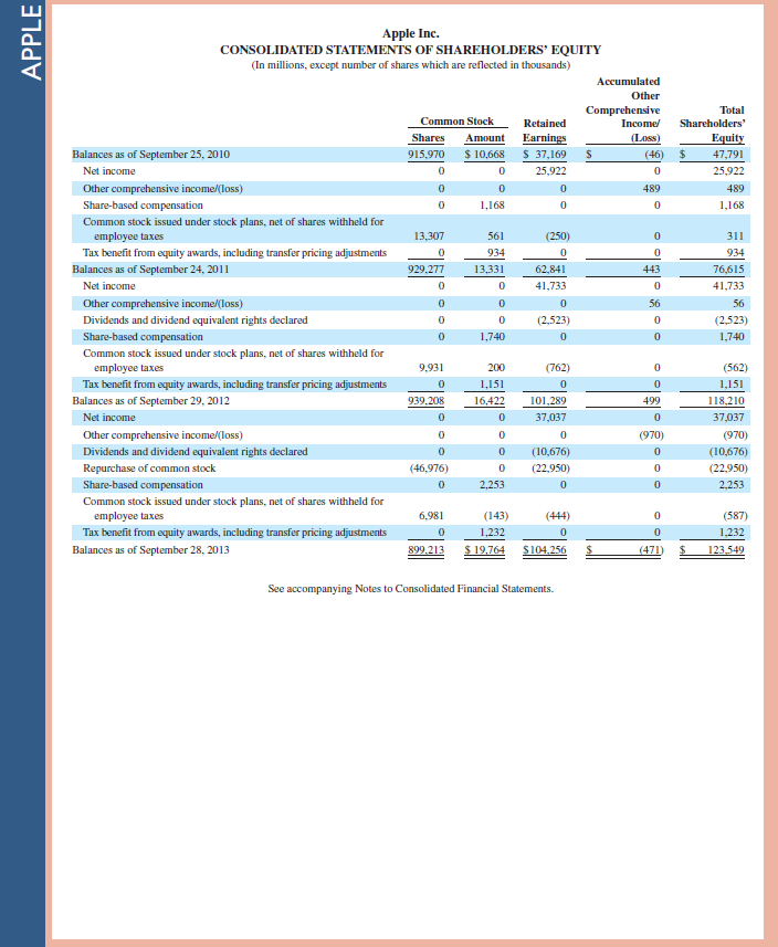Refer to Apple 's financial statements in Appendix A to answer the following. Required  1. Assume that the amounts reported for inventories and cost of sales reflect items purchased in a form ready for resale. Compute the net cost of goods purchased for the year ended September 28, 2013. 2. Compute the current ratio and acid-test ratio as of September 28, 2013, and September 29, 2012. Interpret and comment on the ratio results. How does Apple compare to the industry average of 1.5 for the current ratio and 1.25 for the acid-test ratio  Fast Forward  3. Access Apple's financial statements (form 10-K) for fiscal years ending after September 28, 2013, from its website ( Apple.com ) or the SEC's EDGAR database ( www.SEC.gov ). Recompute and interpret the current ratio and acid-test ratio for these current fiscal years. Refernce: Apple 's financial statements in Appendix A                
