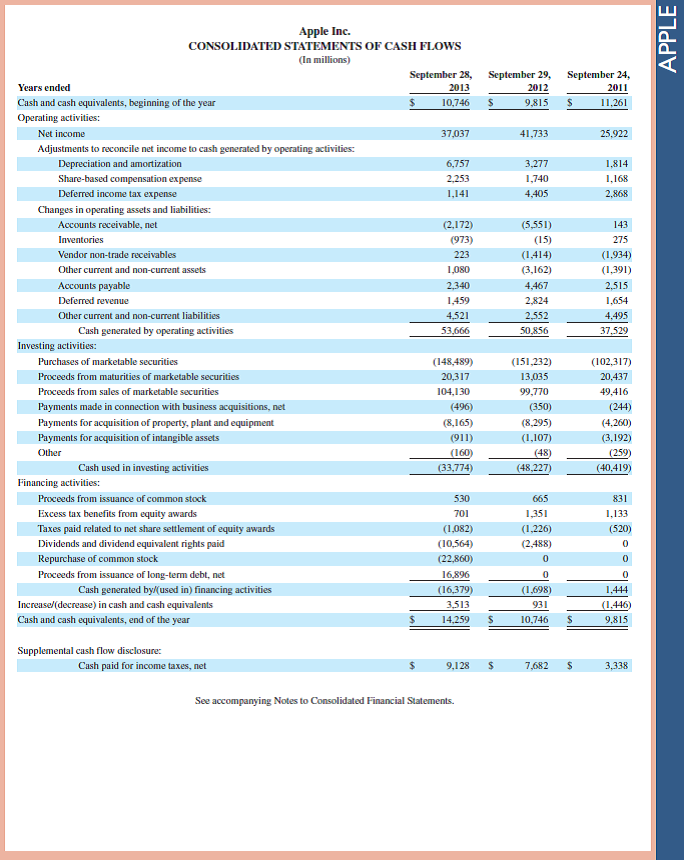 Refer to Apple 's financial statements in Appendix A to answer the following. Required 1. Assume that the amounts reported for inventories and cost of sales reflect items purchased in a form ready for resale. Compute the net cost of goods purchased for the year ended September 28, 2013. 2. Compute the current ratio and acid-test ratio as of September 28, 2013, and September 29, 2012. Interpret and comment on the ratio results. How does Apple compare to the industry average of 1.5 for the current ratio and 1.25 for the acid-test ratio Fast Forward 3. Access Apple's financial statements (form 10-K) for fiscal years ending after September 28, 2013, from its website ( Apple.com ) or the SEC's EDGAR database ( www.SEC.gov ). Recompute and interpret the current ratio and acid-test ratio for these current fiscal years. Refernce: Apple 's financial statements in Appendix A