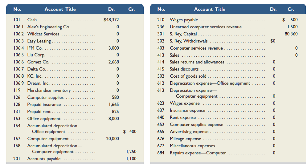 (This serial problem began in Chapter 1 and continues through most of the book. If previous chapter segments were not completed, the serial problem can begin at this point. It is helpful, but not necessary, to use the Working Papers that accompany the book.)  Santana Rey created Business Solutions on October 1, 2015. The company has been successful, and its list of customers has grown. To accommodate the growth, the accounting system is modified to set up separate accounts for each customer. The following chart of accounts includes the account number used for each account and any balance as of December 31, 2015. Santana Rey decided to add a fourth digit with a decimal point to the 106 account number that had been used for the single Accounts Receivable account. This change allows the company to continue using the existing chart of accounts.           