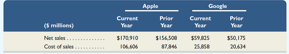 Key comparative figures for both Apple and Google follow.     Required  1. Compute the dollar amount of gross margin and the gross margin ratio for the two years shown for each of these companies. 2. Which company earns more in gross margin for each dollar of net sales How do they compare to the industry average of 45.0%  3. Did the gross margin ratio improve or decline for these companies