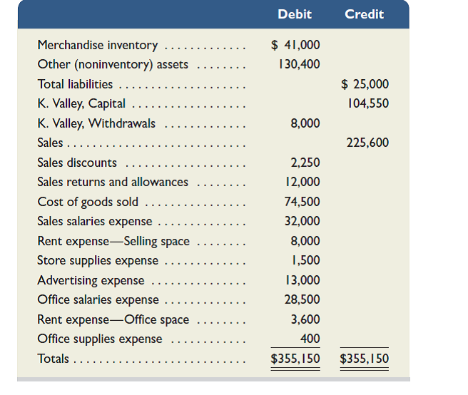 Valley Company's adjusted trial balance on August 31, 2015, its fiscal year-end, follows.     On August 31, 2014, merchandise inventory was $25,400. Supplementary records of merchandising activities for the year ended August 31, 2015, reveal the following itemized costs.     Required  1. Compute the company's net sales for the year. 2. Compute the company's total cost of merchandise purchased for the year. 3. Prepare a multiple-step income statement that includes separate categories for selling expenses and for general and administrative expenses. 4. Prepare a single-step income statement that includes these expense categories: cost of goods sold, selling expenses, and general and administrative expenses.
