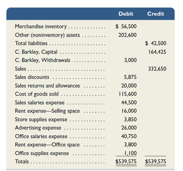 Barkley Company's adjusted trial balance on March 31, 2015, its fiscal year-end, follows.     On March 31, 2014, merchandise inventory was $37,500. Supplementary records of merchandising activities for the year ended March 31, 2015, reveal the following itemized costs.     Required  1. Calculate the company's net sales for the year. 2. Calculate the company's total cost of merchandise purchased for the year. 3. Prepare a multiple-step income statement that includes separate categories for selling expenses and for general and administrative expenses. 4. Prepare a single-step income statement that includes these expense categories: cost of goods sold, selling expenses, and general and administrative expenses.