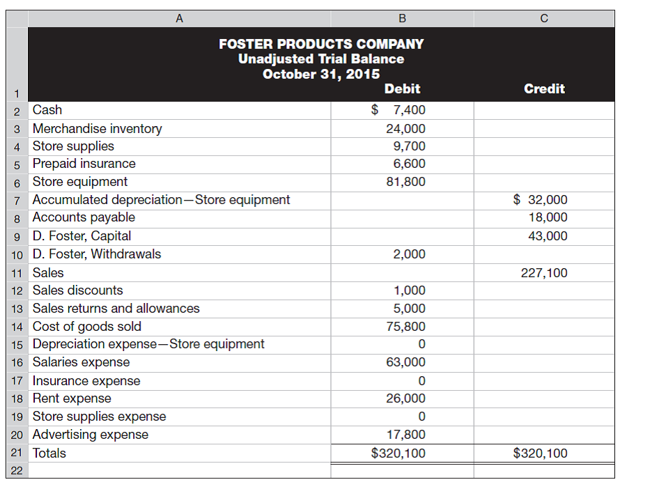 The following unadjusted trial balance is prepared at fiscal year-end for Foster Products Company.     Rent expense and salaries expense are equally divided between selling activities and the general and administrative activities. Foster Products Company uses a perpetual inventory system. Required  1. Prepare adjusting journal entries to reflect each of the following. a. Store supplies still available at fiscal year-end amount to $3,700. b. Expired insurance, an administrative expense, for the fiscal year is $2,800. c. Depreciation expense on store equipment, a selling expense, is $3,000 for the fiscal year. d. To estimate shrinkage, a physical count of ending merchandise inventory is taken. It shows $21,300 of inventory is still available at fiscal year-end. 2. Prepare a multiple-step income statement for fiscal year 2015. 3. Prepare a single-step income statement for fiscal year 2015. 4. Compute the current ratio, acid-test ratio, and gross margin ratio as of October 31, 2015. (Round ratios to two decimals.)
