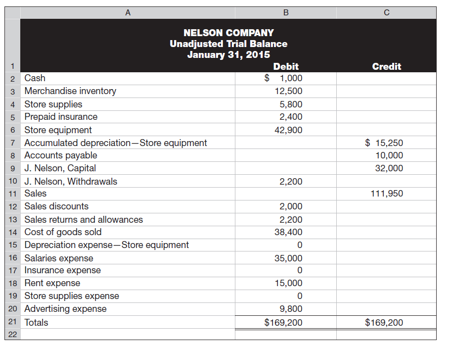 Refer to the data and information in Problem 5-5A. Required  Prepare and complete the entire 10-column work sheet for Nelson Company. Follow the structure of Exhibit 5B.1 in Appendix 5B. Reference: Problem 5-5A.  The following unadjusted trial balance is prepared at fiscal year-end for Nelson Company.     Rent expense and salaries expense are equally divided between selling activities and the general and administrative activities. Nelson Company uses a perpetual inventory system. Required  1. Prepare adjusting journal entries to reflect each of the following: a. Store supplies still available at fiscal year-end amount to $1,750. b. Expired insurance, an administrative expense, for the fiscal year is $1,400. c. Depreciation expense on store equipment, a selling expense, is $1,525 for the fiscal year. d. To estimate shrinkage, a physical count of ending merchandise inventory is taken. It shows $10,900 of inventory is still available at fiscal year-end. 2. Prepare a multiple-step income statement for fiscal year 2015. 3. Prepare a single-step income statement for fiscal year 2015. 4. Compute the current ratio, acid-test ratio, and gross margin ratio as of January 31, 2015. (Round ratios to two decimals.)