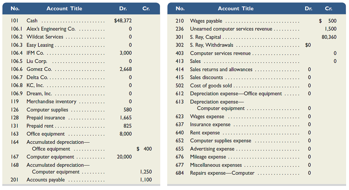 (This serial problem began in Chapter 1 and continues through most of the book. If previous chapter segments were not completed, the serial problem can begin at this point. It is helpful, but not necessary, to use the Working Papers that accompany the book.)  Santana Rey created Business Solutions on October 1, 2015. The company has been successful, and its list of customers has grown. To accommodate the growth, the accounting system is modified to set up separate accounts for each customer. The following chart of accounts includes the account number used for each account and any balance as of December 31, 2015. Santana Rey decided to add a fourth digit with a decimal point to the 106 account number that had been used for the single Accounts Receivable account. This change allows the company to continue using the existing chart of accounts.     In response to requests from customers, S. Rey will begin selling computer software. The company will extend credit terms of 1/10, n/30, FOB shipping point, to all customers who purchase this merchandise. However, no cash discount is available on consulting fees. Additional accounts (Nos. 119, 413, 414, 415, and 502) are added to its general ledger to accommodate the company's new merchandising activities. Also, Business Solutions does not use reversing entries and, therefore, all revenue and expense accounts have zero beginning balances as of January 1, 2016. Its transactions for January through March follow:  Jan. 4 The company paid cash to Lyn Addie for five days' work at the rate of $125 per day. Four of the five days relate to wages payable that were accrued in the prior year. 5 Santana Rey invested an additional $25,000 cash in the company. 7 The company purchased $5,800 of merchandise from Kansas Corp. with terms of 1/10, n/30, FOB shipping point, invoice dated January 7. 9 The company received $2,668 cash from Gomez Co. as full payment on its account. 11 The company completed a five-day project for Alex's Engineering Co. and billed it $5,500, which is the total price of $7,000 less the advance payment of $1,500. 13 The company sold merchandise with a retail value of $5,200 and a cost of $3,560 to Liu Corp., invoice dated January 13. 15 The company paid $600 cash for freight charges on the merchandise purchased on January 7. 16 The company received $4,000 cash from Delta Co. for computer services provided. 17 The company paid Kansas Corp. for the invoice dated January 7, net of the discount. 20 Liu Corp. returned $500 of defective merchandise from its invoice dated January 13. The returned merchandise, which had a $320 cost, is discarded. (The policy of Business Solutions is to leave the cost of defective products in Cost of Goods Sold.) 22 The company received the balance due from Liu Corp., net of both the discount and the credit for the returned merchandise. 24 The company returned defective merchandise to Kansas Corp. and accepted a credit against future purchases. The defective merchandise invoice cost, net of the discount, was $496. 26 The company purchased $9,000 of merchandise from Kansas Corp. with terms of 1/10, n/30, FOB destination, invoice dated January 26. 26 The company sold merchandise with a $4,640 cost for $5,800 on credit to KC, Inc., invoice dated January 26. 31 The company paid cash to Lyn Addie for 10 days' work at $125 per day. Feb. 1 The company paid $2,475 cash to Hillside Mall for another three months' rent in advance. 3 The company paid Kansas Corp. for the balance due, net of the cash discount, less the $496 amount in the credit memorandum. 5 The company paid $600 cash to the local newspaper for an advertising insert in today's paper. 11 The company received the balance due from Alex's Engineering Co. for fees billed on January 11. 15 Santana Rey withdrew $4,800 cash from the company for personal use. 23 The company sold merchandise with a $2,660 cost for $3,220 on credit to Delta Co., invoice dated February 23. 26 The company paid cash to Lyn Addie for eight days' work at $125 per day. 27 The company reimbursed Santana Rey for business automobile mileage (600 miles at $0.32 per mile). Mar. 8 The company purchased $2,730 of computer supplies from Harris Office Products on credit, invoice dated March 8. 9 The company received the balance due from Delta Co. for merchandise sold on February 23. 11 The company paid $960 cash for minor repairs to the company's computer. 16 The company received $5,260 cash from Dream, Inc., for computing services provided. 19 The company paid the full amount due to Harris Office Products, consisting of amounts created on December 15 (of $1,100) and March 8. 24 The company billed Easy Leasing for $9,047 of computing services provided. 25 The company sold merchandise with a $2,002 cost for $2,800 on credit to Wildcat Services, invoice dated March 25. 30 The company sold merchandise with a $1,048 cost for $2,220 on credit to IFM Company, invoice dated March 30. 31 The company reimbursed Santana Rey for business automobile mileage (400 miles at $0.32 per mile). The following additional facts are available for preparing adjustments on March 31 prior to financial statement preparation: a. The March 31 amount of computer supplies still available totals $2,005. b. Three more months have expired since the company purchased its annual insurance policy at a $2,220 cost for 12 months of coverage. c. Lyn Addie has not been paid for seven days of work at the rate of $125 per day. d. Three months have passed since any prepaid rent has been transferred to expense. The monthly rent expense is $825. e. Depreciation on the computer equipment for January 1 through March 31 is $1,250. f. Depreciation on the office equipment for January 1 through March 31 is $400. g. The March 31 amount of merchandise inventory still available totals $704. Required  1. Prepare journal entries to record each of the January through March transactions. 2. Post the journal entries in part 1 to the accounts in the company's general ledger. ( Note: Begin with the ledger's post-closing adjusted balances as of December 31, 2015.) 3. Prepare a partial work sheet consisting of the first six columns (similar to the one shown in Exhibit 5B.1) that includes the unadjusted trial balance, the March 31 adjustments ( a ) through ( g ), and the adjusted trial balance. Do not prepare closing entries and do not journalize the adjustments or post them to the ledger. 4. Prepare an income statement (from the adjusted trial balance in part 3) for the three months ended March 31, 2016. Use a single-step format. List all expenses without differentiating between selling expenses and general and administrative expenses. 5. Prepare a statement of owner's equity (from the adjusted trial balance in part 3) for the three months ended March 31, 2016. 6. Prepare a classified balance sheet (from the adjusted trial balance) as of March 31, 2016. Reference: Exhibit 5B.1  Exhibit 5B.1 shows the work sheet for preparing financial statements of a merchandiser. It differs slightly from the work sheet layout in Chapter 4-the differences are in red boldface. Also, the adjustments in the work sheet reflect the following: ( a ) expiration of $600 of prepaid insurance, ( b ) use of $3,000 of supplies, ( c ) depreciation of $3,700 for equipment, ( d ) accrual of $800 of unpaid salaries, and ( e ) inventory shrinkage of $250. Once the adjusted amounts are extended into the financial statement columns, the information is used to develop financial statements. We also see that the far-right Balance Sheet and Statement of Equity columns are identical under the perpetual and periodic methods. EXHIBIT 5B.1  Work Sheet for Merchandiser (using a perpetual system)   
