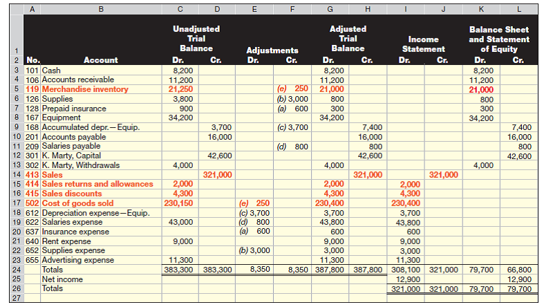 (This serial problem began in Chapter 1 and continues through most of the book. If previous chapter segments were not completed, the serial problem can begin at this point. It is helpful, but not necessary, to use the Working Papers that accompany the book.)  Santana Rey created Business Solutions on October 1, 2015. The company has been successful, and its list of customers has grown. To accommodate the growth, the accounting system is modified to set up separate accounts for each customer. The following chart of accounts includes the account number used for each account and any balance as of December 31, 2015. Santana Rey decided to add a fourth digit with a decimal point to the 106 account number that had been used for the single Accounts Receivable account. This change allows the company to continue using the existing chart of accounts.     In response to requests from customers, S. Rey will begin selling computer software. The company will extend credit terms of 1/10, n/30, FOB shipping point, to all customers who purchase this merchandise. However, no cash discount is available on consulting fees. Additional accounts (Nos. 119, 413, 414, 415, and 502) are added to its general ledger to accommodate the company's new merchandising activities. Also, Business Solutions does not use reversing entries and, therefore, all revenue and expense accounts have zero beginning balances as of January 1, 2016. Its transactions for January through March follow:  Jan. 4 The company paid cash to Lyn Addie for five days' work at the rate of $125 per day. Four of the five days relate to wages payable that were accrued in the prior year. 5 Santana Rey invested an additional $25,000 cash in the company. 7 The company purchased $5,800 of merchandise from Kansas Corp. with terms of 1/10, n/30, FOB shipping point, invoice dated January 7. 9 The company received $2,668 cash from Gomez Co. as full payment on its account. 11 The company completed a five-day project for Alex's Engineering Co. and billed it $5,500, which is the total price of $7,000 less the advance payment of $1,500. 13 The company sold merchandise with a retail value of $5,200 and a cost of $3,560 to Liu Corp., invoice dated January 13. 15 The company paid $600 cash for freight charges on the merchandise purchased on January 7. 16 The company received $4,000 cash from Delta Co. for computer services provided. 17 The company paid Kansas Corp. for the invoice dated January 7, net of the discount. 20 Liu Corp. returned $500 of defective merchandise from its invoice dated January 13. The returned merchandise, which had a $320 cost, is discarded. (The policy of Business Solutions is to leave the cost of defective products in Cost of Goods Sold.) 22 The company received the balance due from Liu Corp., net of both the discount and the credit for the returned merchandise. 24 The company returned defective merchandise to Kansas Corp. and accepted a credit against future purchases. The defective merchandise invoice cost, net of the discount, was $496. 26 The company purchased $9,000 of merchandise from Kansas Corp. with terms of 1/10, n/30, FOB destination, invoice dated January 26. 26 The company sold merchandise with a $4,640 cost for $5,800 on credit to KC, Inc., invoice dated January 26. 31 The company paid cash to Lyn Addie for 10 days' work at $125 per day. Feb. 1 The company paid $2,475 cash to Hillside Mall for another three months' rent in advance. 3 The company paid Kansas Corp. for the balance due, net of the cash discount, less the $496 amount in the credit memorandum. 5 The company paid $600 cash to the local newspaper for an advertising insert in today's paper. 11 The company received the balance due from Alex's Engineering Co. for fees billed on January 11. 15 Santana Rey withdrew $4,800 cash from the company for personal use. 23 The company sold merchandise with a $2,660 cost for $3,220 on credit to Delta Co., invoice dated February 23. 26 The company paid cash to Lyn Addie for eight days' work at $125 per day. 27 The company reimbursed Santana Rey for business automobile mileage (600 miles at $0.32 per mile). Mar. 8 The company purchased $2,730 of computer supplies from Harris Office Products on credit, invoice dated March 8. 9 The company received the balance due from Delta Co. for merchandise sold on February 23. 11 The company paid $960 cash for minor repairs to the company's computer. 16 The company received $5,260 cash from Dream, Inc., for computing services provided. 19 The company paid the full amount due to Harris Office Products, consisting of amounts created on December 15 (of $1,100) and March 8. 24 The company billed Easy Leasing for $9,047 of computing services provided. 25 The company sold merchandise with a $2,002 cost for $2,800 on credit to Wildcat Services, invoice dated March 25. 30 The company sold merchandise with a $1,048 cost for $2,220 on credit to IFM Company, invoice dated March 30. 31 The company reimbursed Santana Rey for business automobile mileage (400 miles at $0.32 per mile). The following additional facts are available for preparing adjustments on March 31 prior to financial statement preparation: a. The March 31 amount of computer supplies still available totals $2,005. b. Three more months have expired since the company purchased its annual insurance policy at a $2,220 cost for 12 months of coverage. c. Lyn Addie has not been paid for seven days of work at the rate of $125 per day. d. Three months have passed since any prepaid rent has been transferred to expense. The monthly rent expense is $825. e. Depreciation on the computer equipment for January 1 through March 31 is $1,250. f. Depreciation on the office equipment for January 1 through March 31 is $400. g. The March 31 amount of merchandise inventory still available totals $704. Required  1. Prepare journal entries to record each of the January through March transactions. 2. Post the journal entries in part 1 to the accounts in the company's general ledger. ( Note: Begin with the ledger's post-closing adjusted balances as of December 31, 2015.) 3. Prepare a partial work sheet consisting of the first six columns (similar to the one shown in Exhibit 5B.1) that includes the unadjusted trial balance, the March 31 adjustments ( a ) through ( g ), and the adjusted trial balance. Do not prepare closing entries and do not journalize the adjustments or post them to the ledger. 4. Prepare an income statement (from the adjusted trial balance in part 3) for the three months ended March 31, 2016. Use a single-step format. List all expenses without differentiating between selling expenses and general and administrative expenses. 5. Prepare a statement of owner's equity (from the adjusted trial balance in part 3) for the three months ended March 31, 2016. 6. Prepare a classified balance sheet (from the adjusted trial balance) as of March 31, 2016. Reference: Exhibit 5B.1  Exhibit 5B.1 shows the work sheet for preparing financial statements of a merchandiser. It differs slightly from the work sheet layout in Chapter 4-the differences are in red boldface. Also, the adjustments in the work sheet reflect the following: ( a ) expiration of $600 of prepaid insurance, ( b ) use of $3,000 of supplies, ( c ) depreciation of $3,700 for equipment, ( d ) accrual of $800 of unpaid salaries, and ( e ) inventory shrinkage of $250. Once the adjusted amounts are extended into the financial statement columns, the information is used to develop financial statements. We also see that the far-right Balance Sheet and Statement of Equity columns are identical under the perpetual and periodic methods. EXHIBIT 5B.1  Work Sheet for Merchandiser (using a perpetual system)   