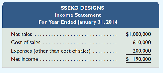 Refer to the opening feature about Sseko Designs. Assume that Liz Forkin Bohannon reports current annual sales at approximately $1 million and prepares the following income statement.     Liz Forkin Bohannon sells to individuals and retailers, ranging from small shops to large chains. Assume that she currently offers credit terms of 1/15, n/60, and ships FOB destination. To improve her cash flow, she is considering changing credit terms to 3/10, n/30. In addition, she proposes to change shipping terms to FOB shipping point. She expects that the increase in discount rate will increase net sales by 9%, but the gross margin ratio (and ratio of cost of sales divided by net sales) is expected to remain unchanged. She also expects that delivery expenses will be zero under this proposal; thus, expenses other than cost of sales are expected to increase only 6%. Required  1. Prepare a forecasted income statement for the year ended January 31, 2015, based on the proposal. 2. Based on the forecasted income statement alone (from your part 1 solution), do you recommend that Liz implement the new sales policies Explain. 3. What else should Liz consider before deciding whether or not to implement the new policies Explain.