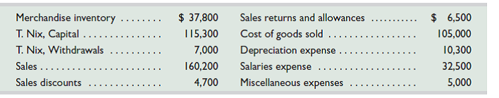 Nix'It Company's ledger on July 31, its fiscal year-end, includes the following selected accounts that have normal balances (Nix'It uses the perpetual inventory system).     A physical count of its July 31 year-end inventory discloses that the cost of the merchandise inventory still available is $35,900. Prepare the entry to record any inventory shrinkage.