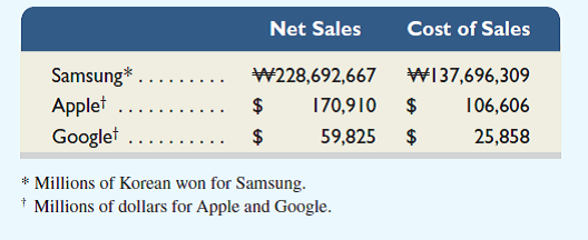 Samsung ( www.Samsung.com ) , Apple , and Google are competitors in the global marketplace. Key comparative figures for each company follow.     Required  1. Rank the three companies (highest to lowest) based on the gross margin ratio. 2. Which of the companies uses a multiple-step income statement format (These companies' income statements are in Appendix A.) Reference: statements are in Appendix A                