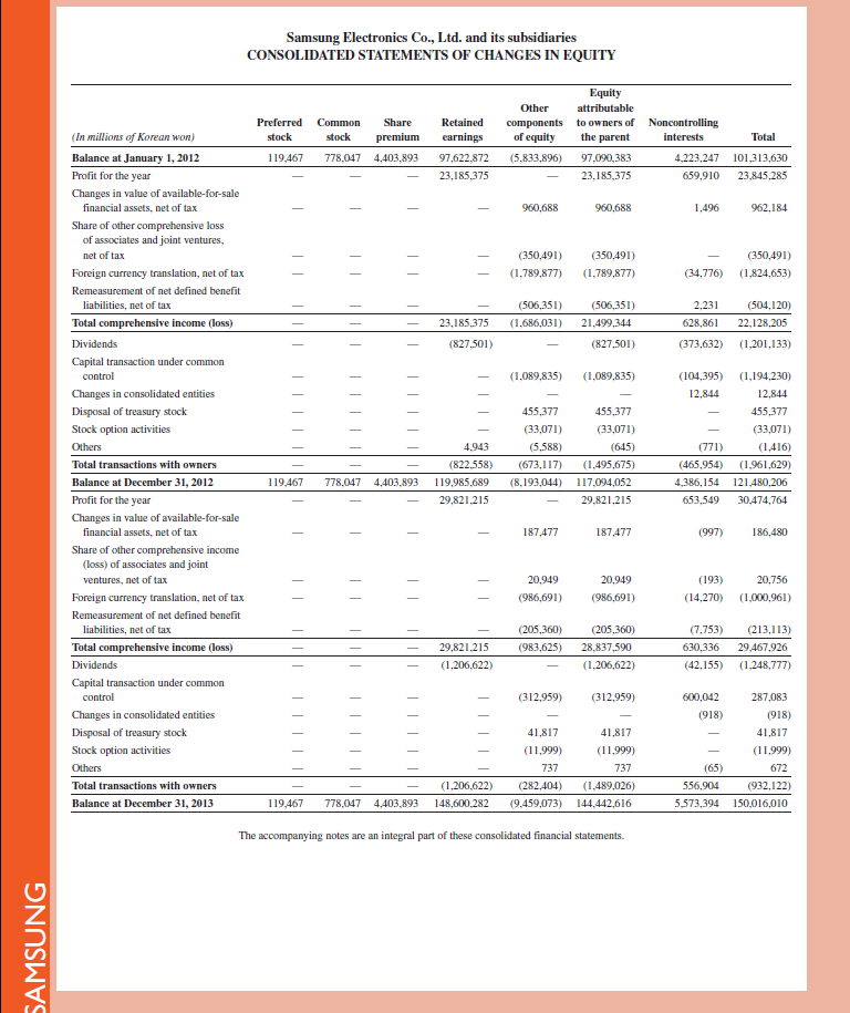 Samsung ( www.Samsung.com ) , Apple , and Google are competitors in the global marketplace. Key comparative figures for each company follow.     Required  1. Rank the three companies (highest to lowest) based on the gross margin ratio. 2. Which of the companies uses a multiple-step income statement format (These companies' income statements are in Appendix A.) Reference: statements are in Appendix A                