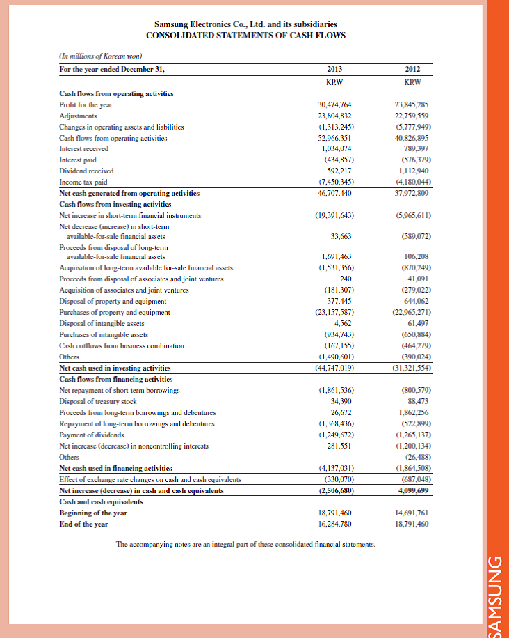 Samsung ( www.Samsung.com ) , Apple , and Google are competitors in the global marketplace. Key comparative figures for each company follow. Required 1. Rank the three companies (highest to lowest) based on the gross margin ratio. 2. Which of the companies uses a multiple-step income statement format (These companies' income statements are in Appendix A.) Reference: statements are in Appendix A