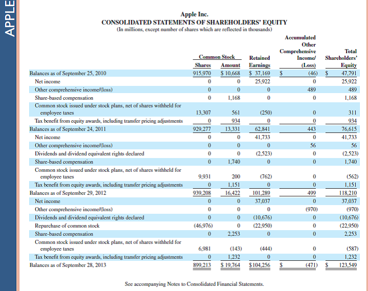   Refer to the balance sheet and income statement for Apple in Appendix A. What does the company title its inventory account Does the company present a detailed calculation of its cost of goods sold      Reference: balance sheet and income statement for Apple in Appendix A.                