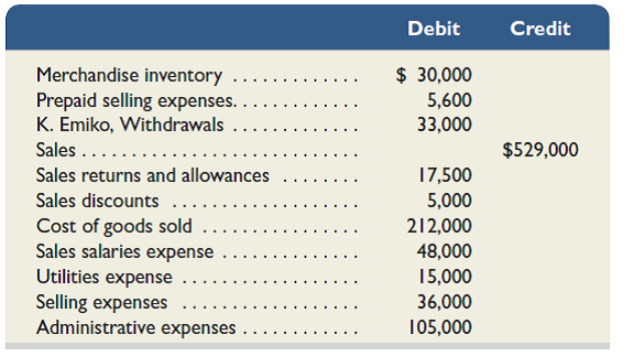 The following list includes selected permanent accounts and all of the temporary accounts from the December 31, 2015, unadjusted trial balance of Emiko Co., a business owned by Kumi Emiko. Use these account balances along with the additional information to journalize ( a ) adjusting entries and ( b ) closing entries. Emiko Co. uses a perpetual inventory system.     Additional Information  Accrued sales salaries amount to $1,700. Prepaid selling expenses of $3,000 have expired. A physical count of year-end merchandise inventory shows $28,450 of goods still available.